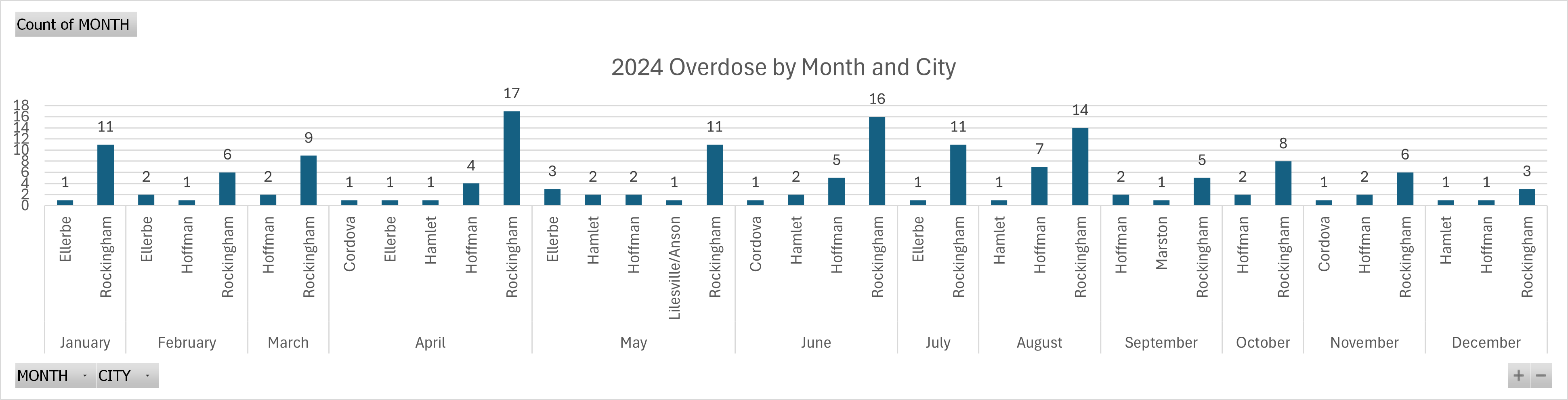 2024 Overdose Data by Month and City image