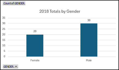 2018 Naloxone Data by Gender