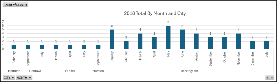 2018 Naloxone Data by Month and City