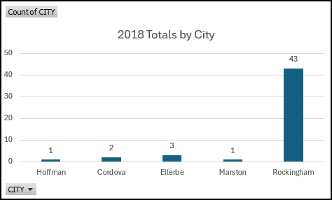 2018 Naloxone Data by City