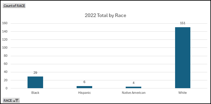 2022 Naloxone Data by Race