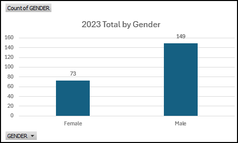2023 Naloxone Data by Gender