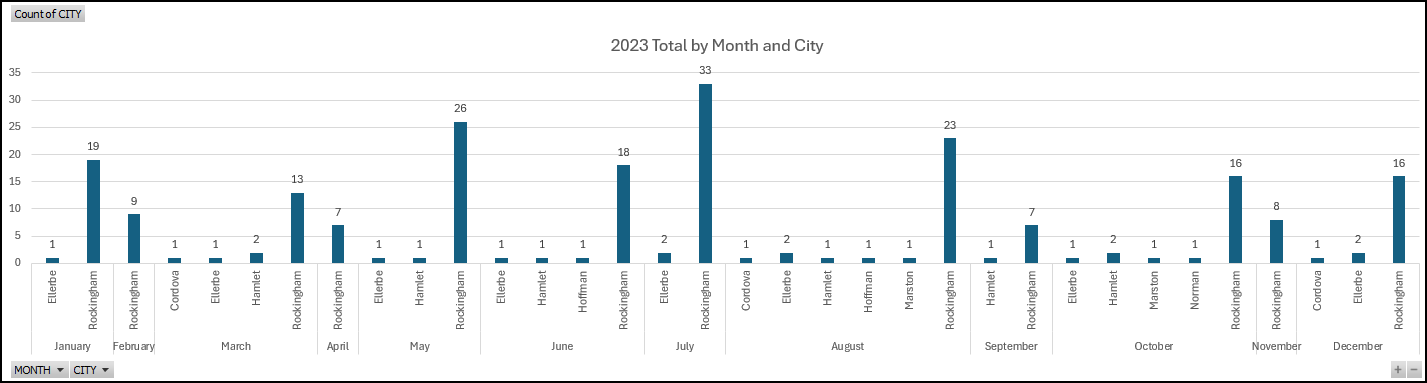 2023 Naloxone Data by Month City