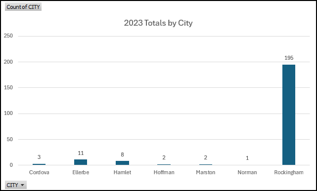 2023 Naloxone Data by City