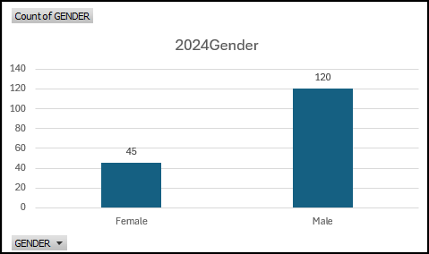 2024 Naloxone Data by Gender