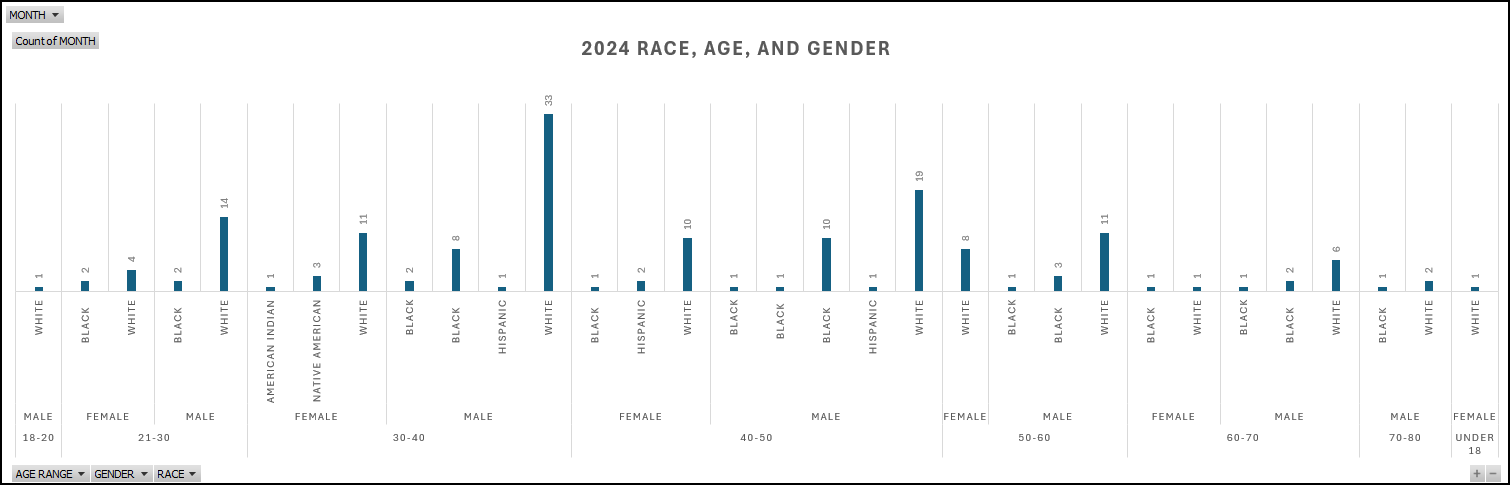 2024 Naloxone Data by Age Gender Race
