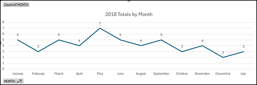 2018 Naloxone Data by Month