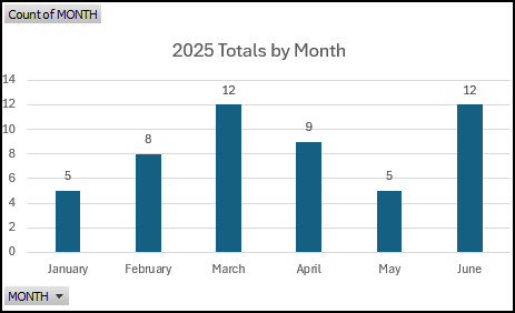 2025 Narcan Distribution by Month