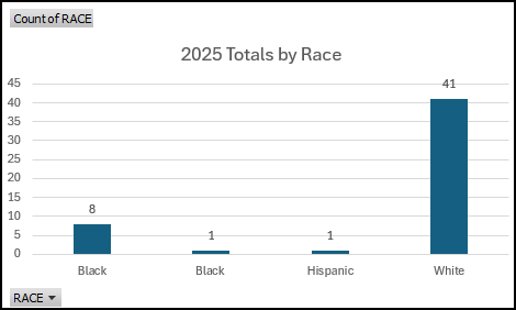 2025 Narcan Distribution by Race